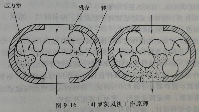 三葉羅茨風機<i style='color:red'>工作原理</i>丨工業(yè)廢水處理設計