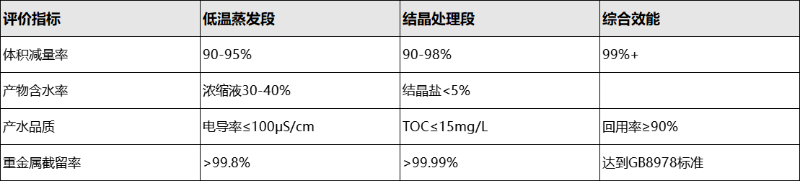 低溫蒸發(fā)結晶數據驗證