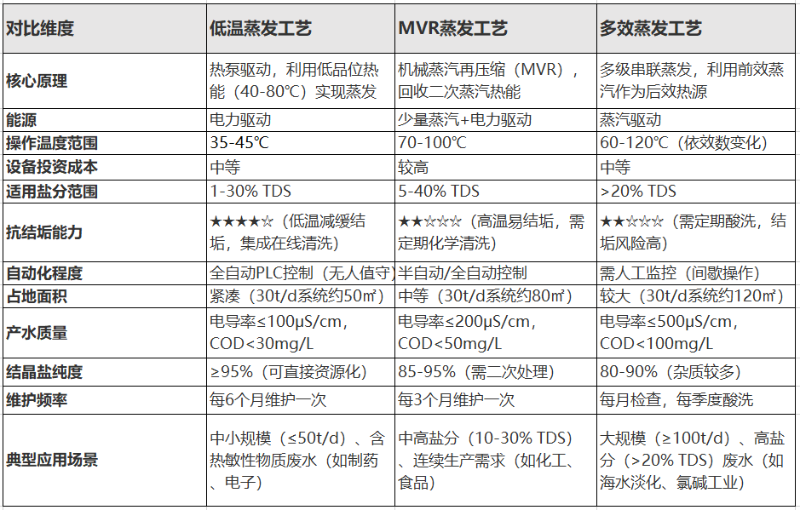 低溫蒸發(fā)、MVR蒸發(fā)、多效蒸發(fā)工藝對比 
