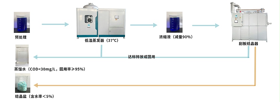低溫蒸發(fā)結(jié)晶工藝流程